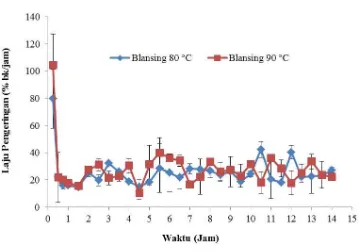 Gambar 6 Grafik laju pengeringan terhadap waktu pada suhu 60 °C 