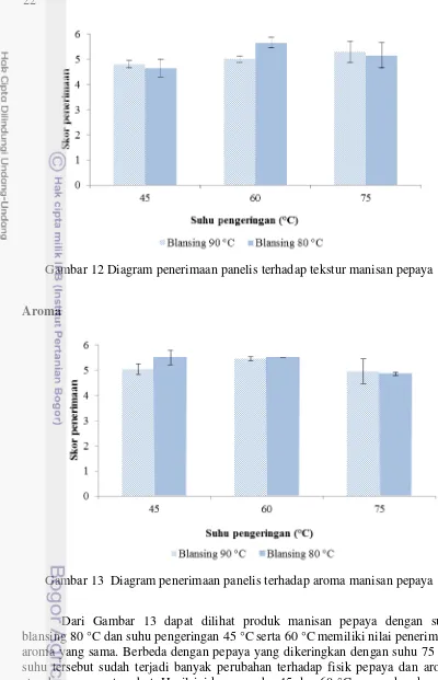 Gambar 12 Diagram penerimaan panelis terhadap tekstur manisan pepaya 