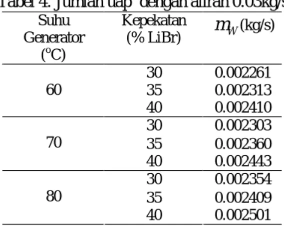 Tabel 1. COP.  aliran pompa 0,03 kg/s  Suhu  Generator ( o C)  Kepekatan   (% LiBr)  COP  30  0.631  35  0.643 60  40  0.662  30  0.631  35  0.643 70  40  0.662  30  0.640  35  0.649 80  40  0.671  