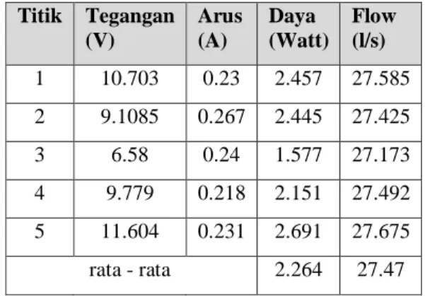 Tabel 1. Informasi Parameter Daya Dan Laju Aliran  Titik  Tegangan  (V)  Arus (A)  Daya  (Watt)  Flow (l/s)  1  10.703  0.23  2.457  27.585  2  9.1085  0.267  2.445  27.425  3  6.58  0.24  1.577  27.173  4  9.779  0.218  2.151  27.492  5  11.604  0.231  2.