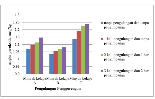 Gambar  2.  Grafik  perbandingan  perlakuan  minyak  selama  pengulangan  dan  penyimpanannya dengan angka peroksida