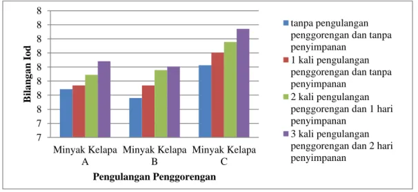 Gambar  6.  Grafik  perbandingan  perlakuan  minyak  selama  pengulangan  dan  penyimpanannya dengan angka iod