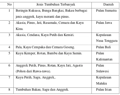 Tabel Persebaran Tumbuhan Di Indonesia 