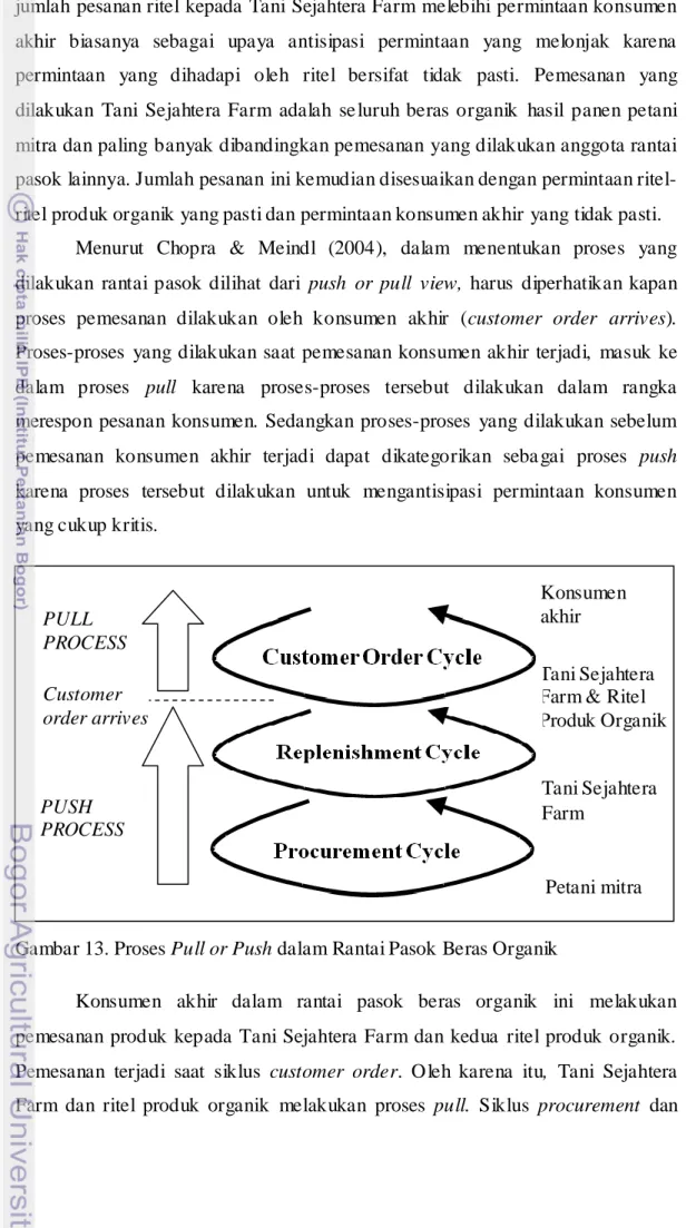 Gambar 13. Proses Pull or Push dalam Rantai Pasok Beras Organik 