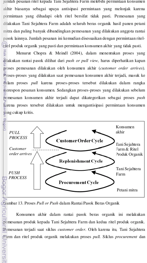 Gambar 13. Proses Pull or Push dalam Rantai Pasok Beras Organik 