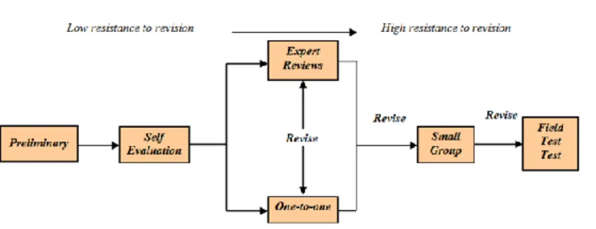 Gambar 1.  Diagram Alir desain formative evaluation (Tessmer, 1993; Zulkardi, 2002) 