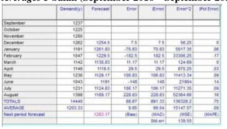 Tabel  12.  Hasil  Perhitungan  Peramalan  Penjualan  Jasa  Freight  Forwarding  PT.  Anugerah  Tangkas  Transportindo  dengan  metode  Weighted  Moving  Averages 3 bulan 