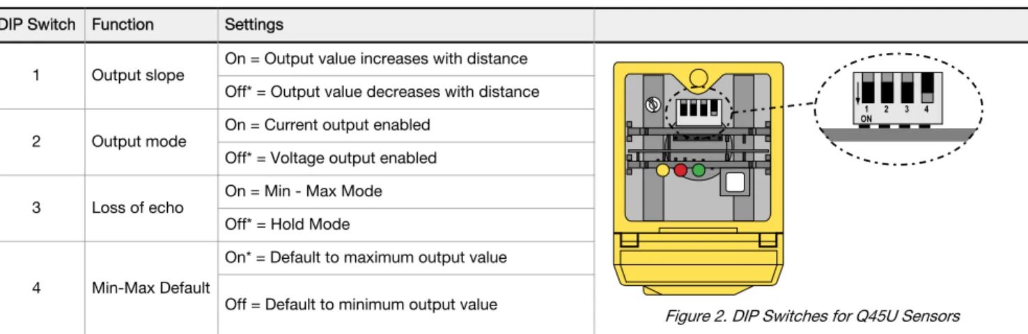 Figure 2. DIP Switches for Q45U SensorsOff* = Output value decreases with distance