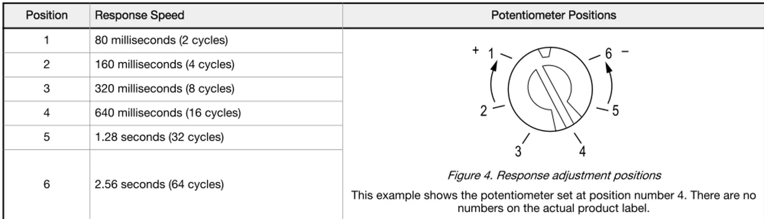 Figure 4. Response adjustment positions