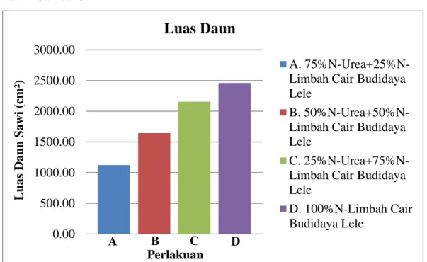 Gambar 3. Luas Daun Sawi Minggu Ke 6 