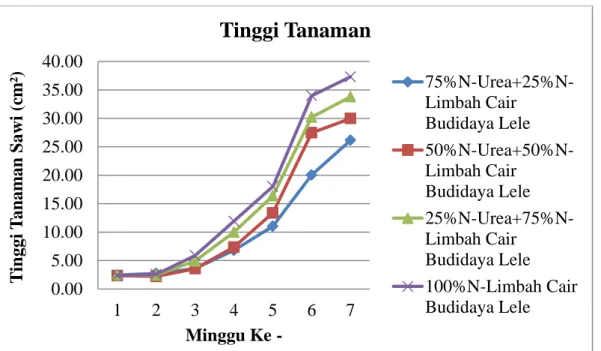 Gambar 1. Tinggi Tanaman Sawi Minggu Ke 1-7 