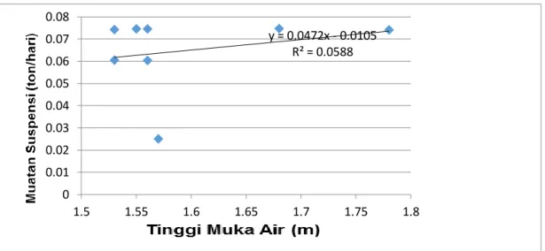 Tabel 3. Keeratan Hubungan Antara X dan Y 