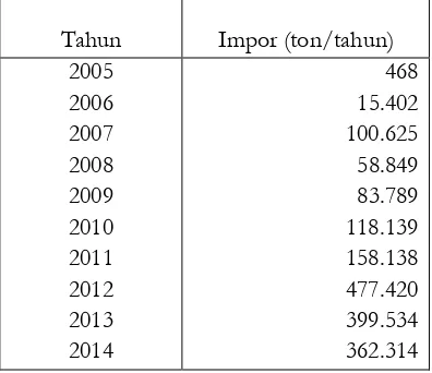 Tabel 1. Perkembangan impor asam sulfat di Indonesia 