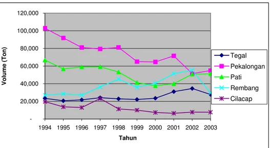 Gambar 13. Volume produksi perikanan di kabupaten/kota  unggulan pada  masing-masing kawasan pengembangan Provinsi Jawa Tengah  pada tahun 1994-2003 