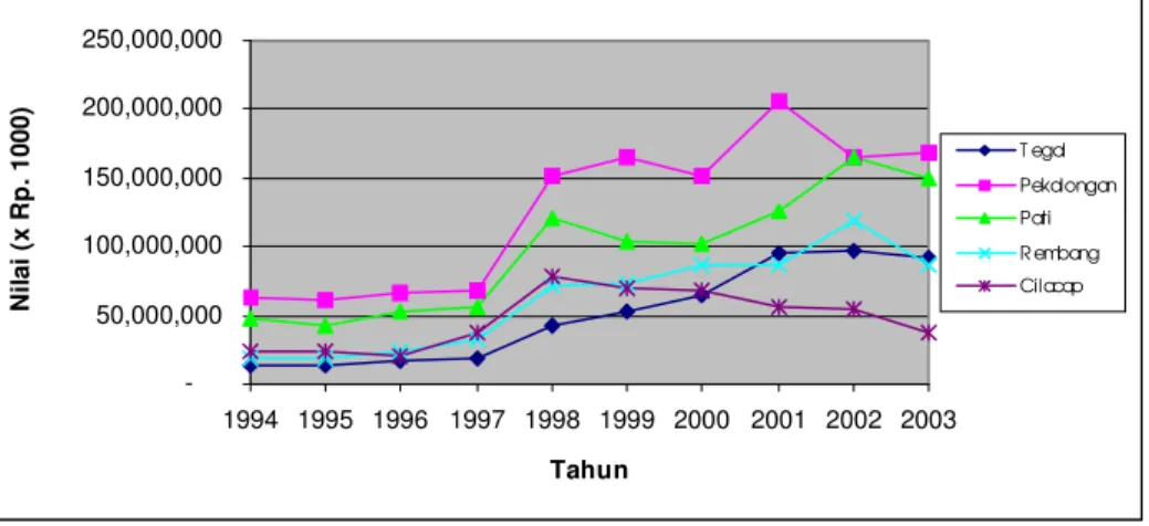 Gambar 14. Nilai produksi perikanan di kabupaten/kota  unggulan pada  masing-masing kawasan pengembangan Provinsi Jawa Tengah  pada tahun 1994-2003  