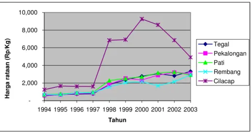 Gambar 15  Harga    rataan  komoditas  perikanan  laut  di  kabupaten/kota   unggulan pada masing-masing kawasan pengembangan Provinsi  Jawa Tengah pada tahun 1994-2003  