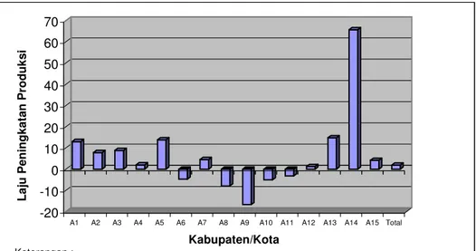 Gambar 16. Laju peningkatan produksi perikanan laut di kabupaten/kota   Provinsi Jawa Tengah pada tahun 1994-2003  
