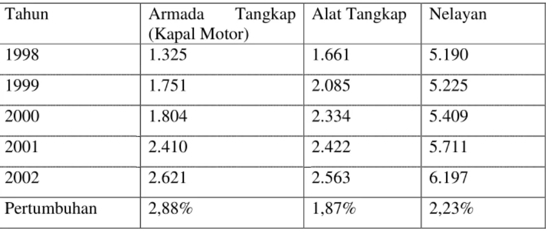 Tabel 12. Jumlah  alat  tangkap,  armada  penangkapan  dan  nelayan  di  Kabupaten Pati pada tahun 1998-2002  