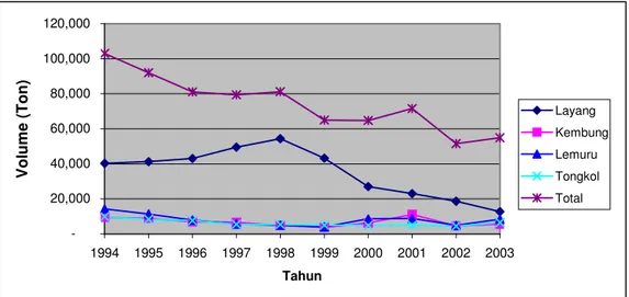Gambar 17.  Volume produksi komoditas perikanan laut potensial Kota  Pekalongan pada tahun 1994-2003  