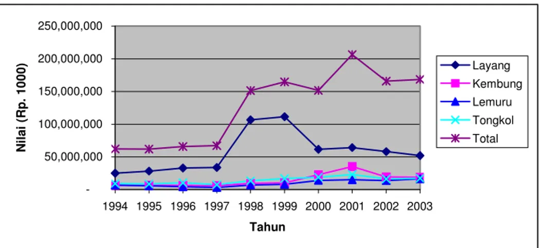 Gambar 18.  Nilai  produksi  komoditas perikanan laut potensial Kota  Pekalongan pada tahun 1994-2003  
