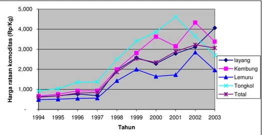Gambar 19  Harga rataan komoditas perikanan laut potensial Kota Pekalongan  pada tahun 1994-2003  