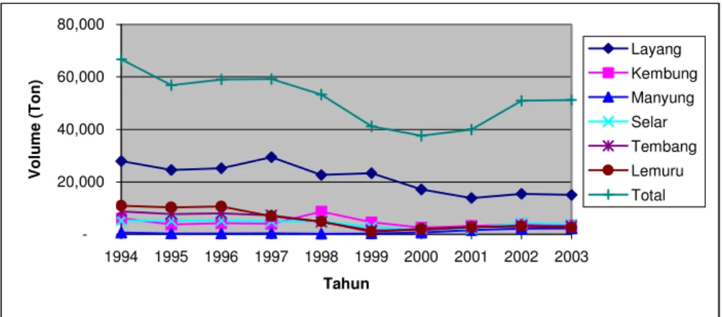 Gambar 20. Volume produksi komoditas perikanan laut potensial Kabupaten  Pati pada tahun 1994-2003 