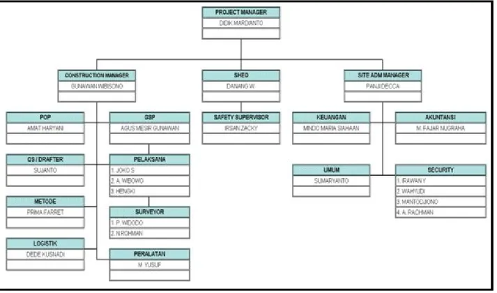 Gambar 2.4.1 Struktur Organisasi Proyek 