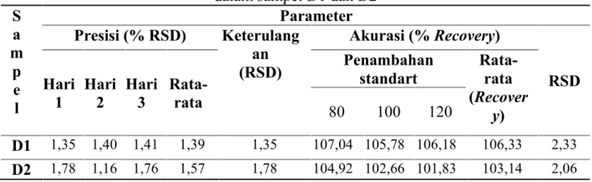 Tabel 1. Hasil analisis parameter akurasi, presisi antara dan keterulangan dalam sampel D1 dan D2