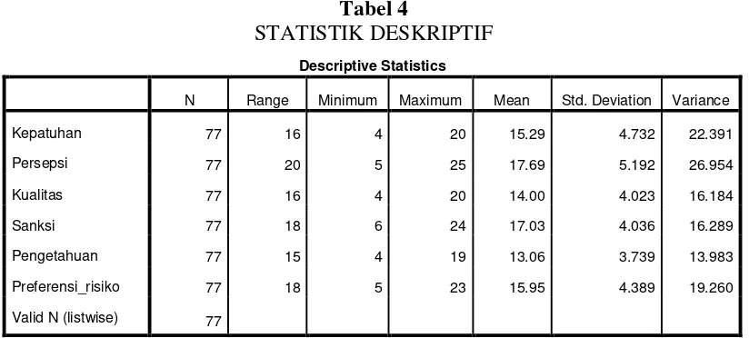 Tabel 4 STATISTIK DESKRIPTIF 