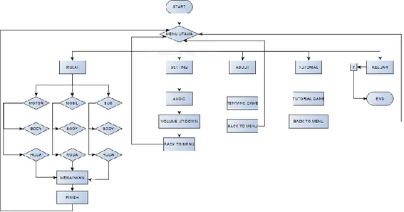 Gambar 1. Flowchart Sistem 