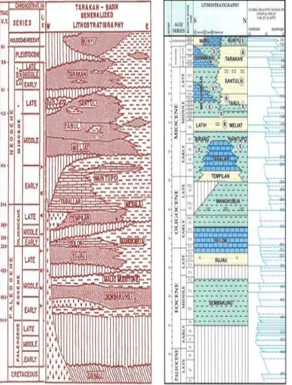 Gambar 2.  Stratigrafi Regional Cekungan Kalimantan Timur Utara (kiri: 
