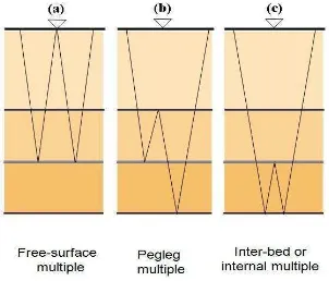 Gambar 5. Beberapa macam Multiple: (a) Free-Surface Multiple, (b) peg-