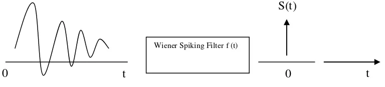 Gambar 9. Prinsip filter Wiener yang mengubah sinal menjadi paku. (Claerbout, 1985) 