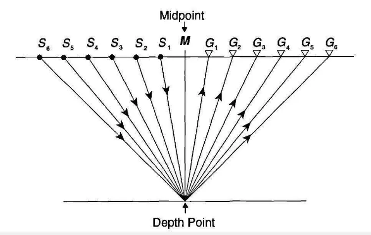 Gambar 10. Geometri Common Mid-Point (CMP) gather. (Yilmaz, 1989) 