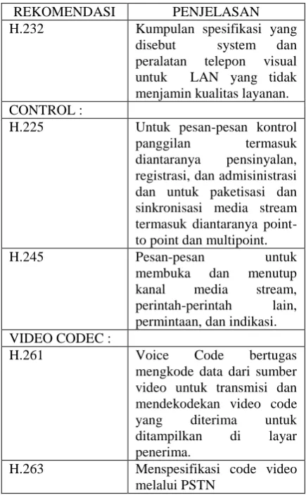 Gambar -3 Protokol H.323  