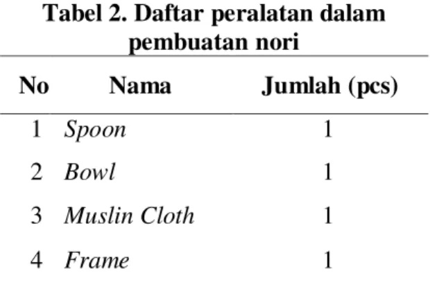 Tabel 2. Daftar peralatan dalam  pembuatan nori  No  Nama  Jumlah (pcs)  1  Spoon  1  2  Bowl  1  3  Muslin Cloth  1  4  Frame  1 