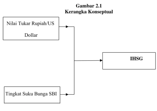 Gambar 2.1  Kerangka Konseptual  Nilai Tukar Rupiah/US  