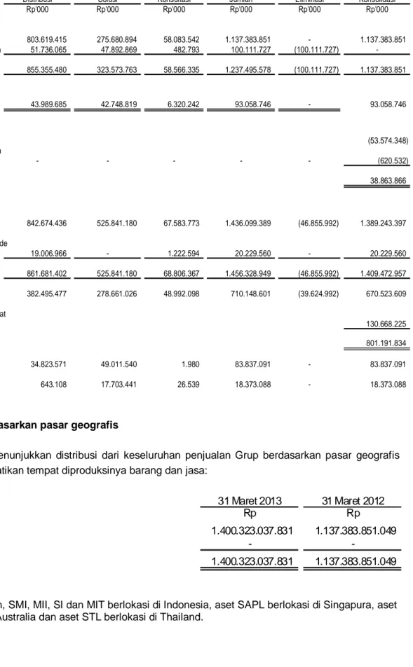 Tabel  berikut  menunjukkan  distribusi  dari  keseluruhan  penjualan  Grup  berdasarkan  pasar  geografis  tanpa memperhatikan tempat diproduksinya barang dan jasa: 