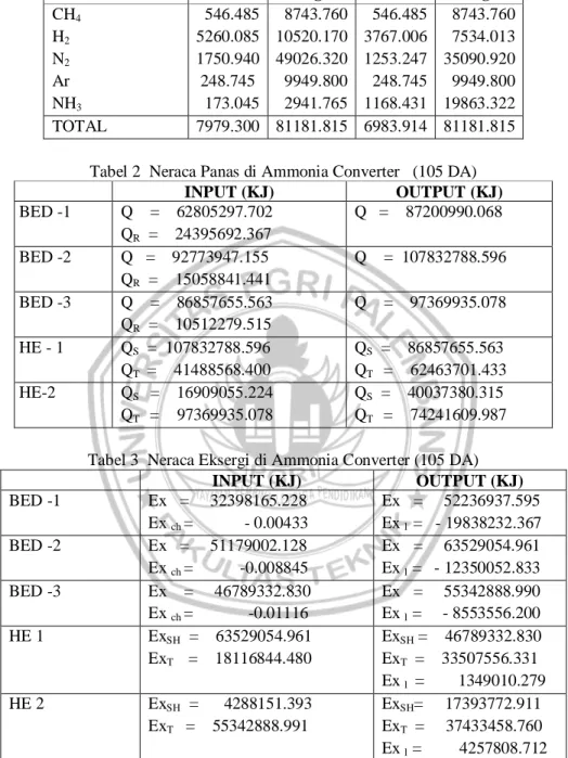 Tabel 2  Neraca Panas di Ammonia Converter   (105 DA)  INPUT (KJ)  OUTPUT (KJ)   BED -1  Q    =    62805297.702  Q R   =    24395692.367  Q   =    87200990.068   BED -2  Q   =    92773947.155  Q R   =    15058841.441  Q    =  107832788.596   BED -3  Q    =