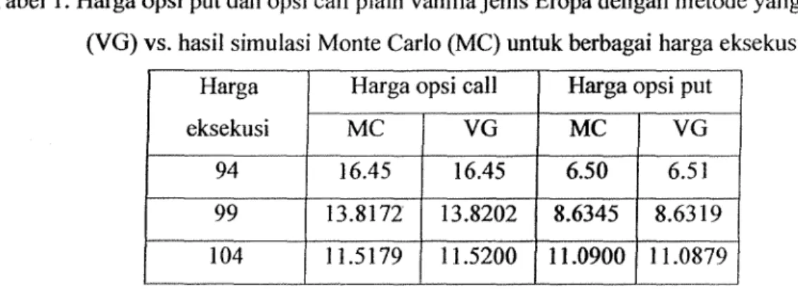 Tabel  1. Harga opsi put dan opsi call plain vanilla jenis Eropa dengan metode yang diusulkan  (VG) vs