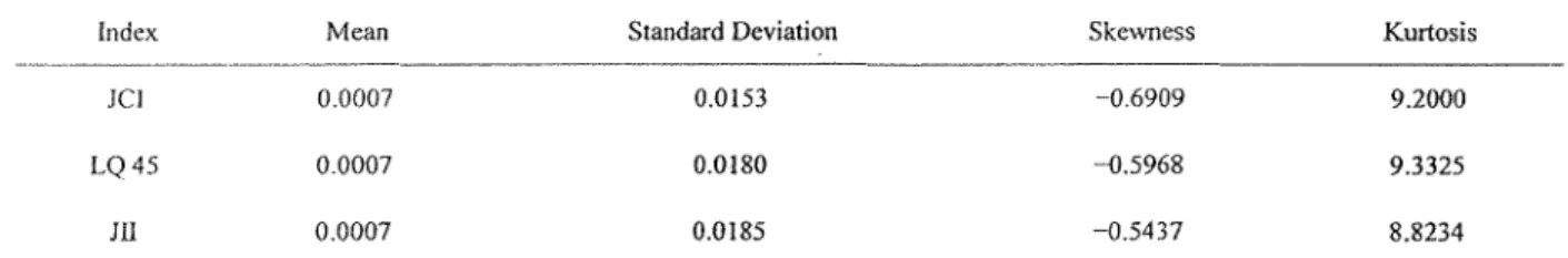 Figure 2.  Histogram of Index  log return  vs.  Normal  density,  JCI  (left),  LQ45  (middle) and JII (right)