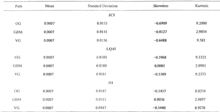 Table 3. Descriptive statistics of original data and  simulated paths. 