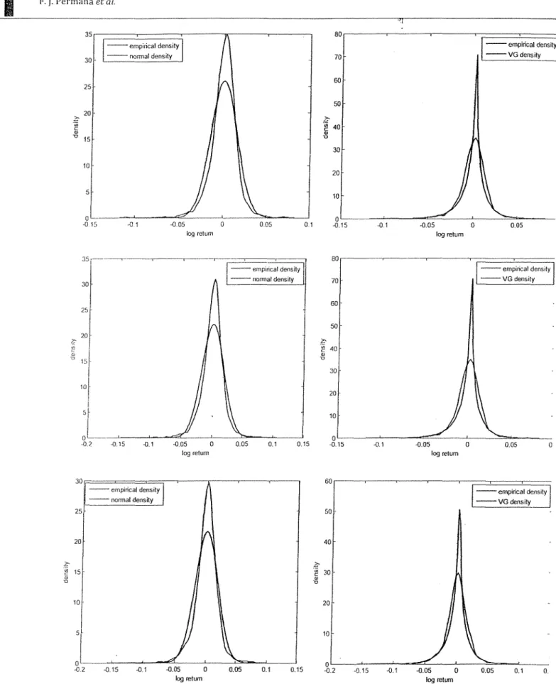 Figure  3.  Empirical  vs.  Normal  density (left)  and  Empirical  vs.  VG density (right) of JCI  (above),  LQ45  (middle)  and  J  (below)
