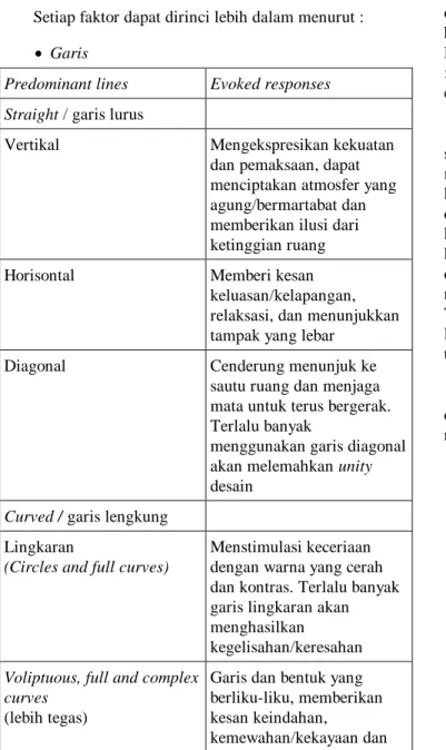 Tabel 1. Jenis-Jenis Garis (Fred Lawson , 1987 : hal. 111) 