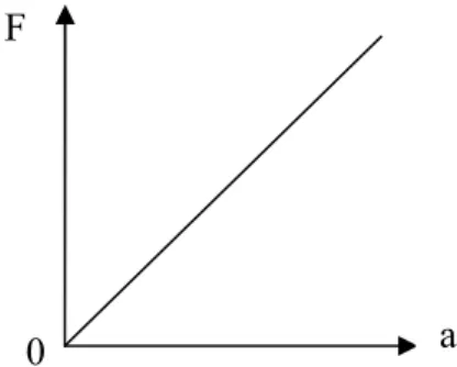 Grafik yang menyatakan hubungan antara gaya F dengan percepatan a dapat di    lukiskan pada Gambar 2.8 
