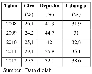 Tabel 1.1 Dana Pihak Ketiga Periode 2008-2012 