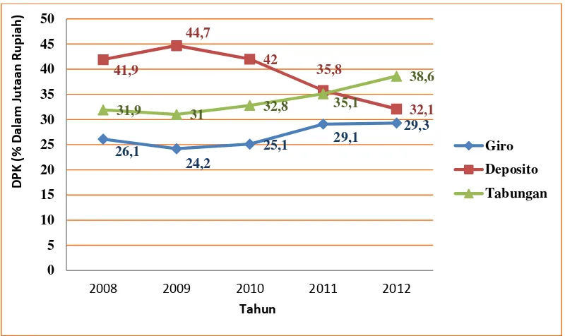 Gambar 1.1 Grafik Dana Pihak Ketiga Periode 2008-2012 