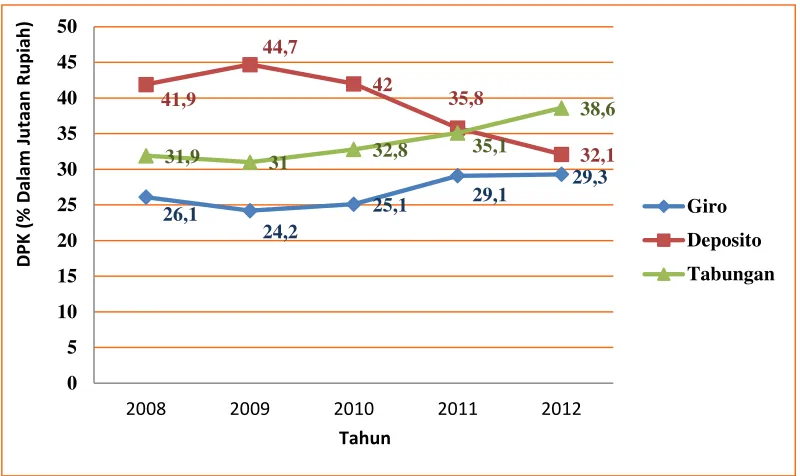 Gambar 1.1 Grafik Dana Pihak Ketiga Periode 2008-2012 