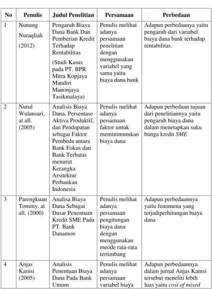 Tabel 2.2 Penelitian Terdahulu 