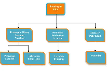 Gambar 4.1 Struktur Organisasi 